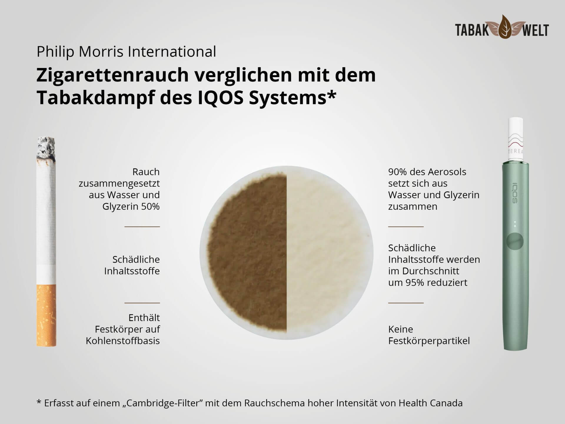 Wie Sch Dlich Ist Iqos Der Gro E Test Mit Nachbau Der Lunge