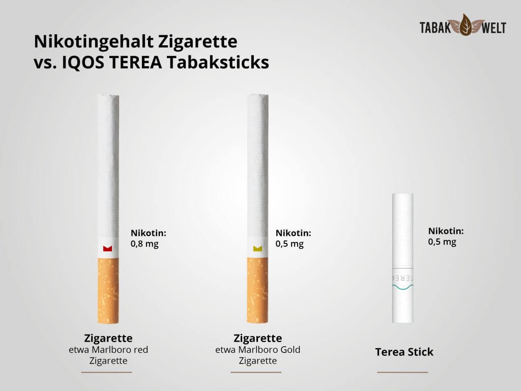 Tabakerhitzer wirklich gesünder als normale Zigarette?